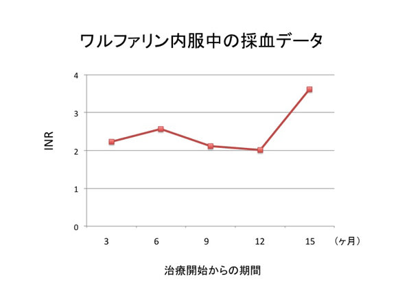 心原性脳塞栓症の予防薬:その1 ワルファリン コントロール