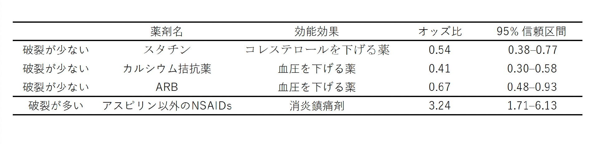 脳動脈瘤についてのQ&A その3 脳動脈瘤破裂予防効果のある薬剤