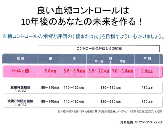 脳卒中にならない5か条 その三「危うきを避け」糖尿病 3