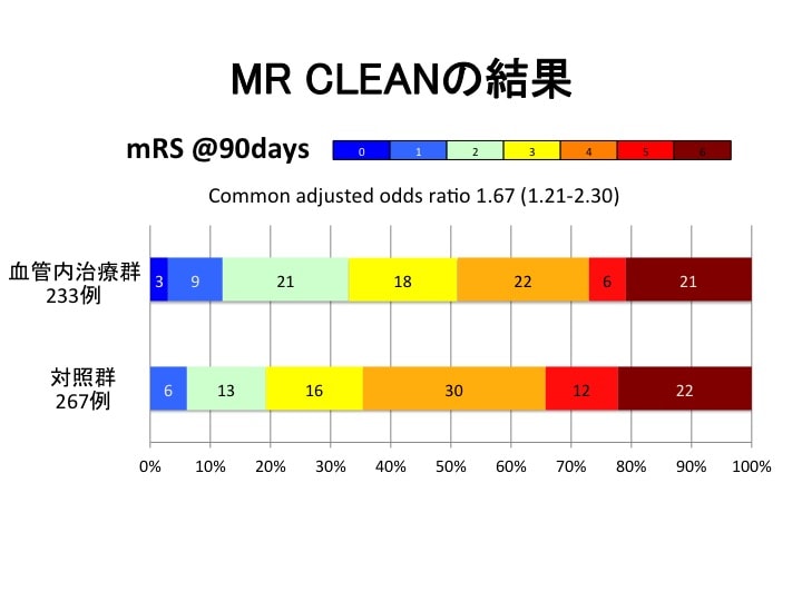 オランダのランダム化試験MR CLEAN論文化！
