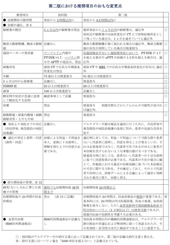 rt-PA適正治療指針第二版における変更点