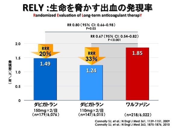 心原性脳塞栓症の予防薬:その3 新規抗凝固薬 ダビガトラン3