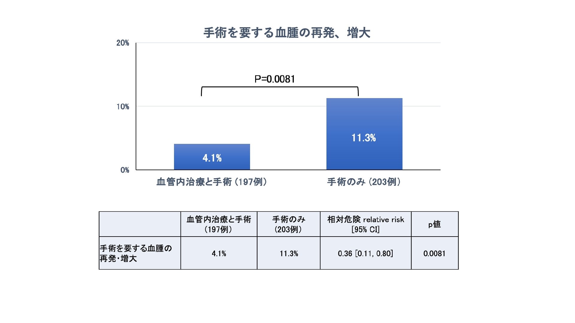 慢性硬膜下血腫に対する血管内治療