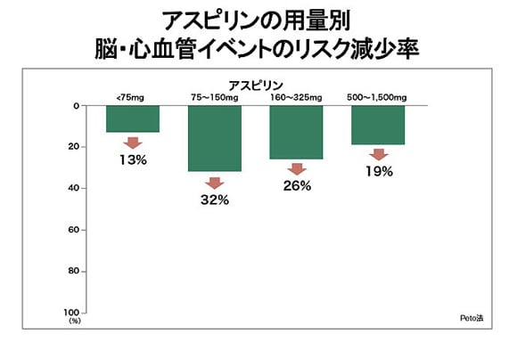 脳梗塞の予防薬 その3　アスピリン　つづき