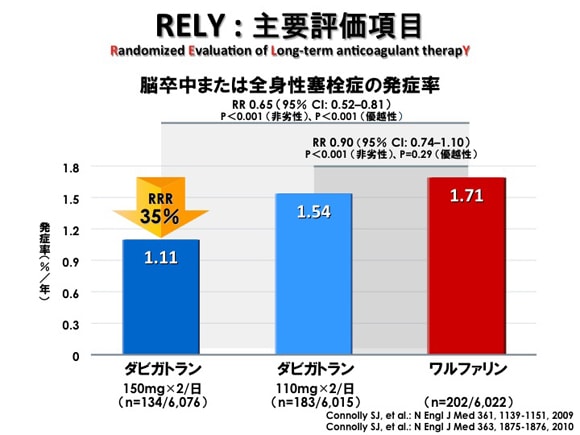 心原性脳塞栓症の予防薬:その3 新規抗凝固薬 ダビガトラン2