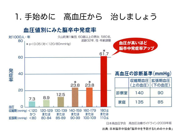 脳卒中にならない５か条　その三「危うきを避け」高血圧