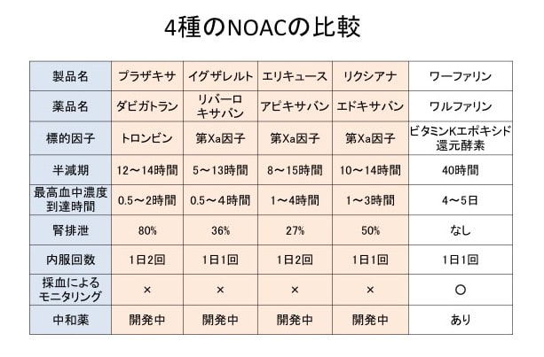 ４種のNOACの違い その３：比較一覧