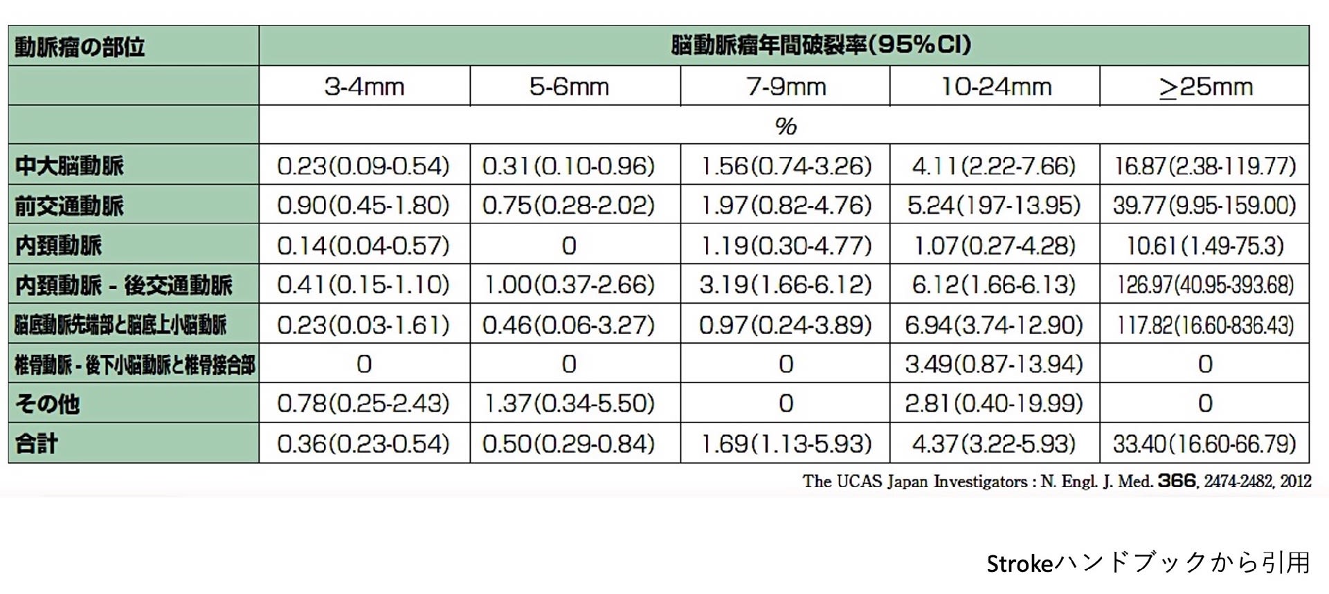 コラム3 脳動脈瘤はどのぐらい破裂するのか?