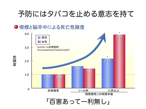 脳卒中にならない５か条　その三「危うきを避け」喫煙