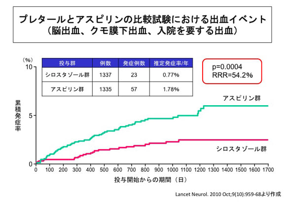 プレタールとアスピリンの比較試験 CSPS2における出血イベント