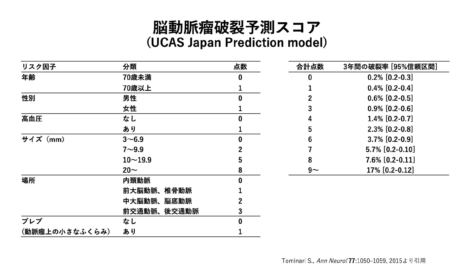 コラム5 脳動脈瘤の破裂予測スコア（UCAS Prediction model）