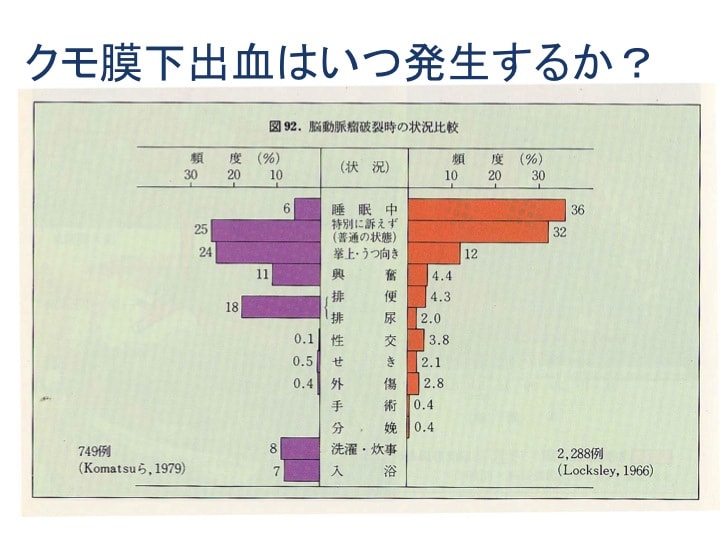 脳動脈瘤と安静