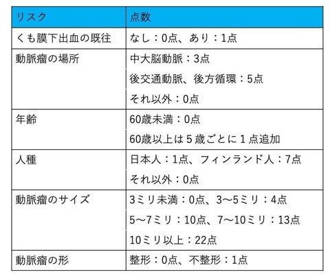 脳動脈瘤　その5　動脈瘤は大きくなるのか？