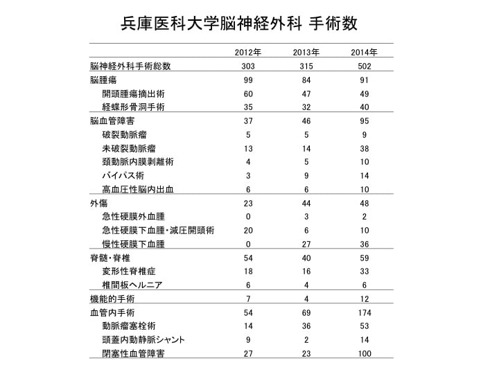 昨年の手術数