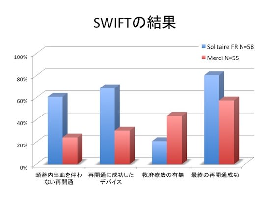 SWIFTの結果は?