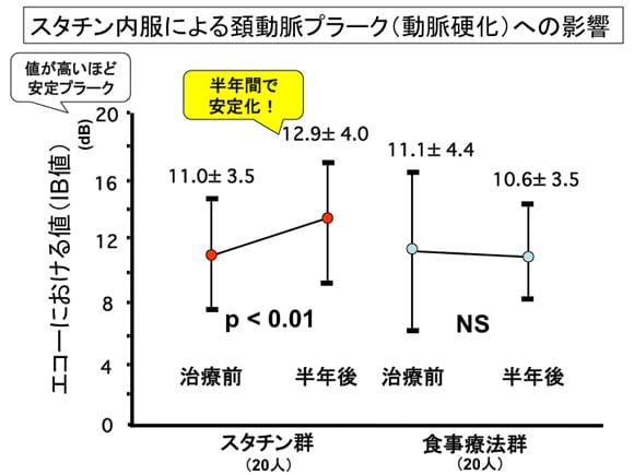 脂質異常症の薬物治療　その３