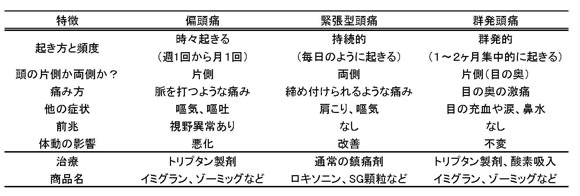 どんな頭痛の時に検査を受けるべきか？