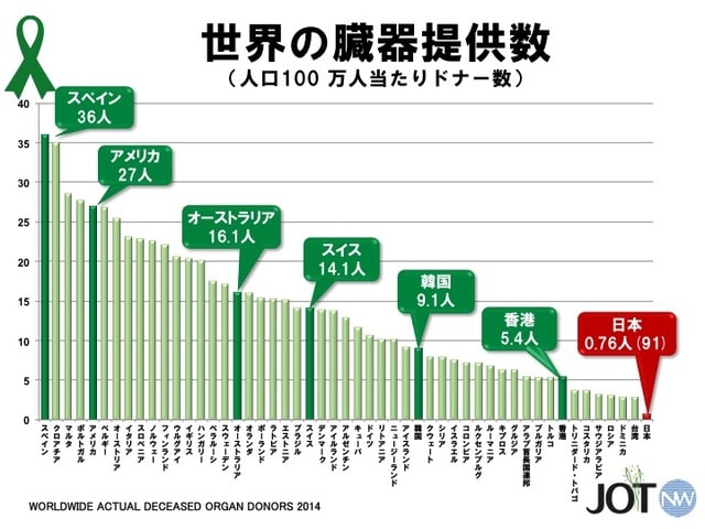 臓器提供の現状