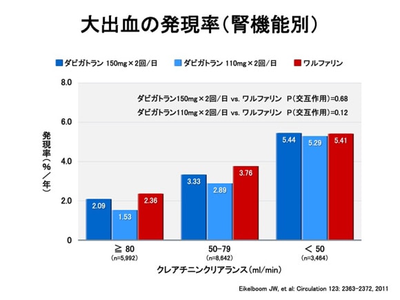 心原性脳塞栓症の予防薬:その3 新規抗凝固薬 ダビガトラン4